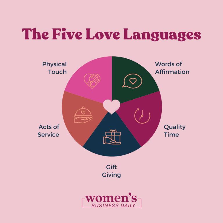 research about love language
